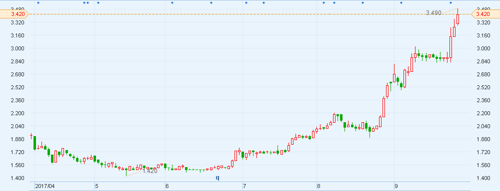 港股异动︱5G概念股热度不减 中兴通讯(0076