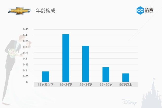 雪佛兰许你一场梦幻婚礼,约吗?