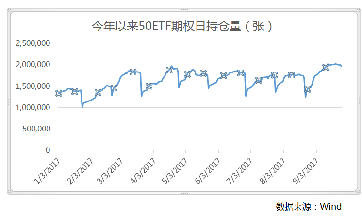 50ETF期权持仓量创新高 A股节前的排兵布阵可