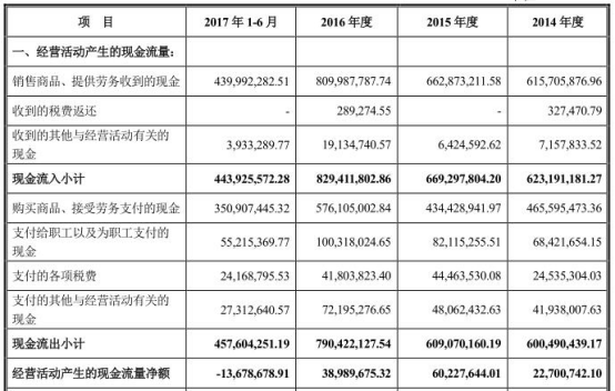 天安新材毛利率走势逆行 前员工变持股经销商