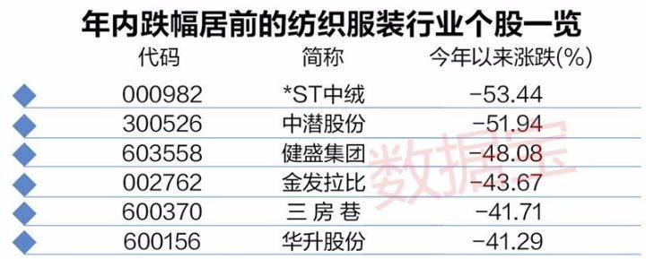 通信概念股风头正劲 纺织服装板块却遭冷落|纺