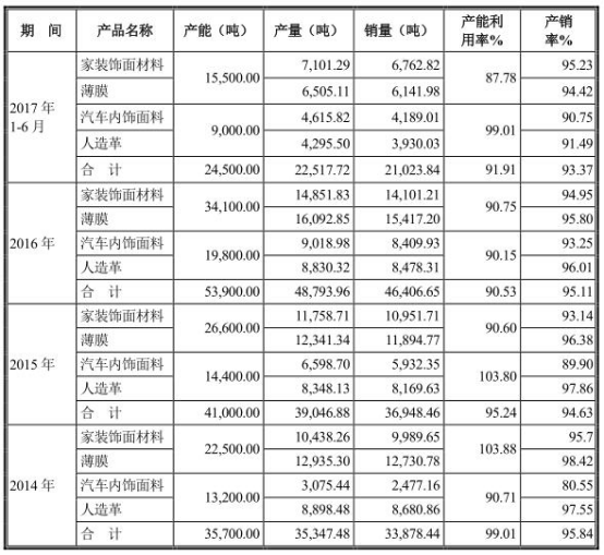 天安新材毛利率走势逆行 前员工变持股经销商