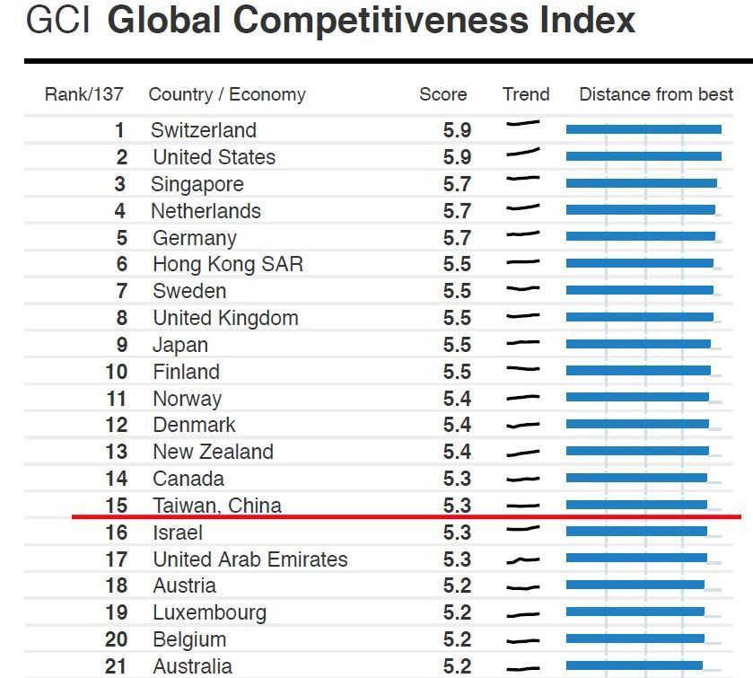 世界经济竞争力报告中国台湾排第15 绿媒篡改