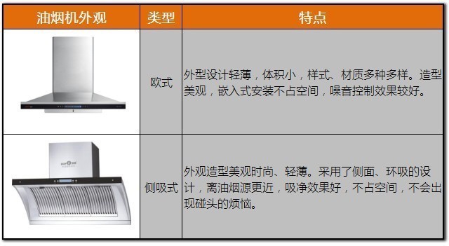 给家里买油烟机之前 你起码要知道这两点