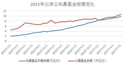 2万家私募基金管理10万亿资产 跨越式发展比肩