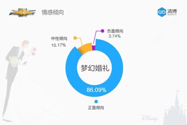 雪佛兰许你一场梦幻婚礼，约吗？