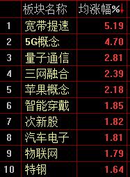 沪深两市小幅收涨 宽带提速概念板块大涨5.19