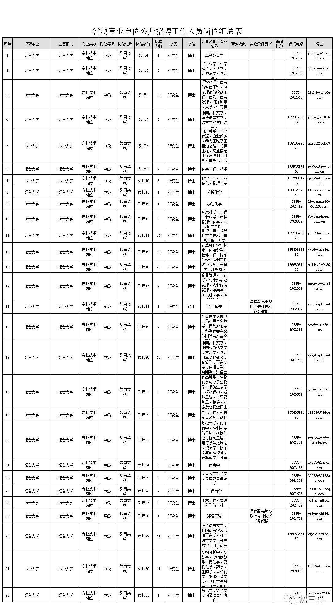 【人事】山东4所大学招聘321人!烟大、泰医、