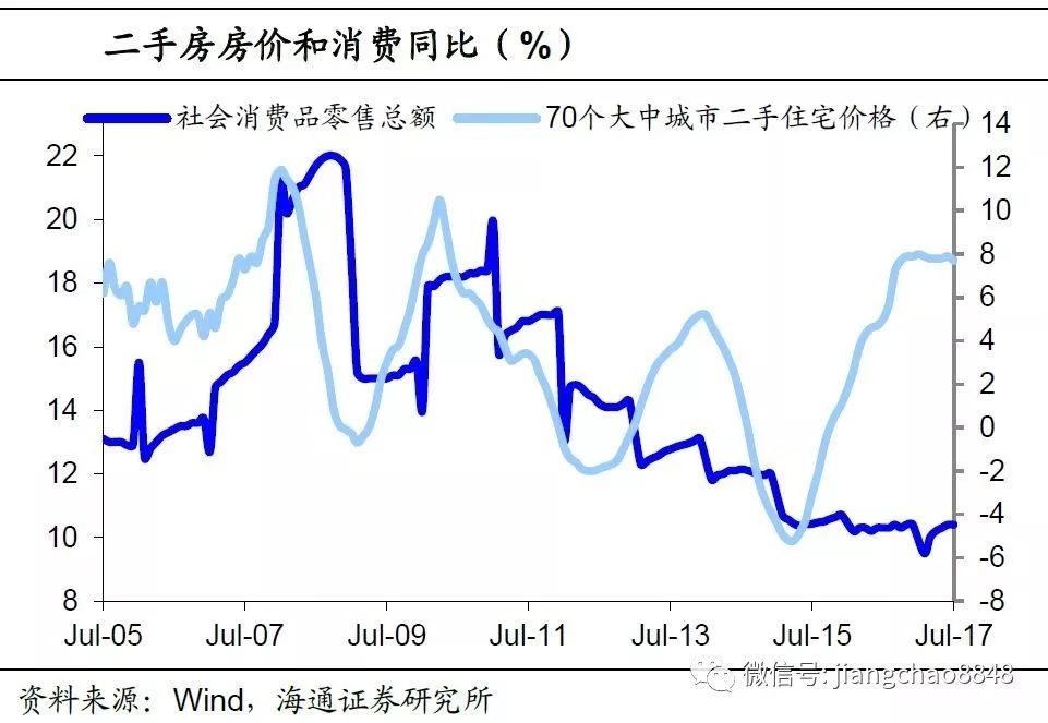 姜超:财富升值对消费贡献有限 仍需增加居民收