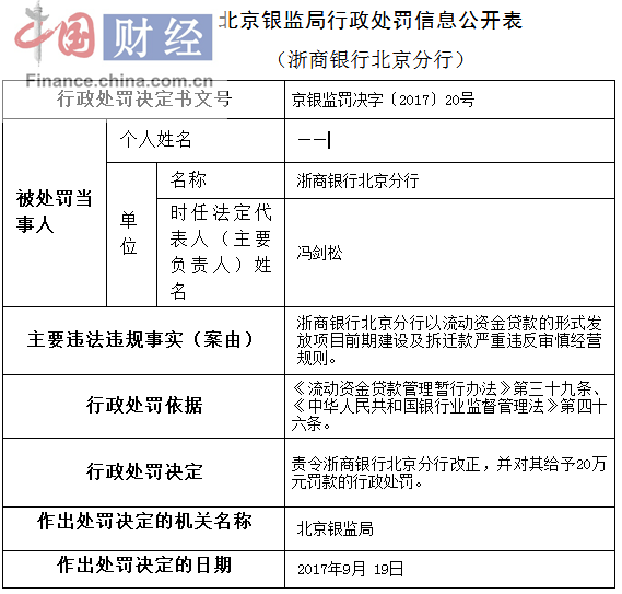严重违反审慎经营规则 浙商银行北京分行被罚