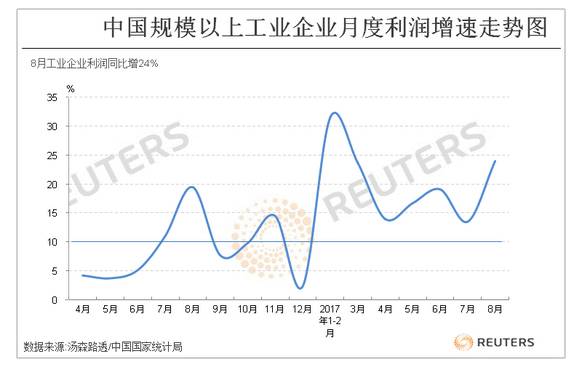 求放缓工业利润逆势增长 周期股或还在风口上