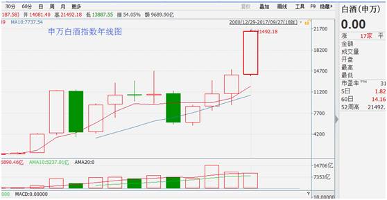 茅台上市后股价翻了100倍 四季度白酒股可能这