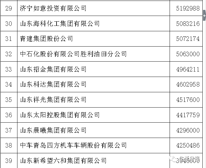 重磅!山东企业百强榜公布!济南数量全省第一!排