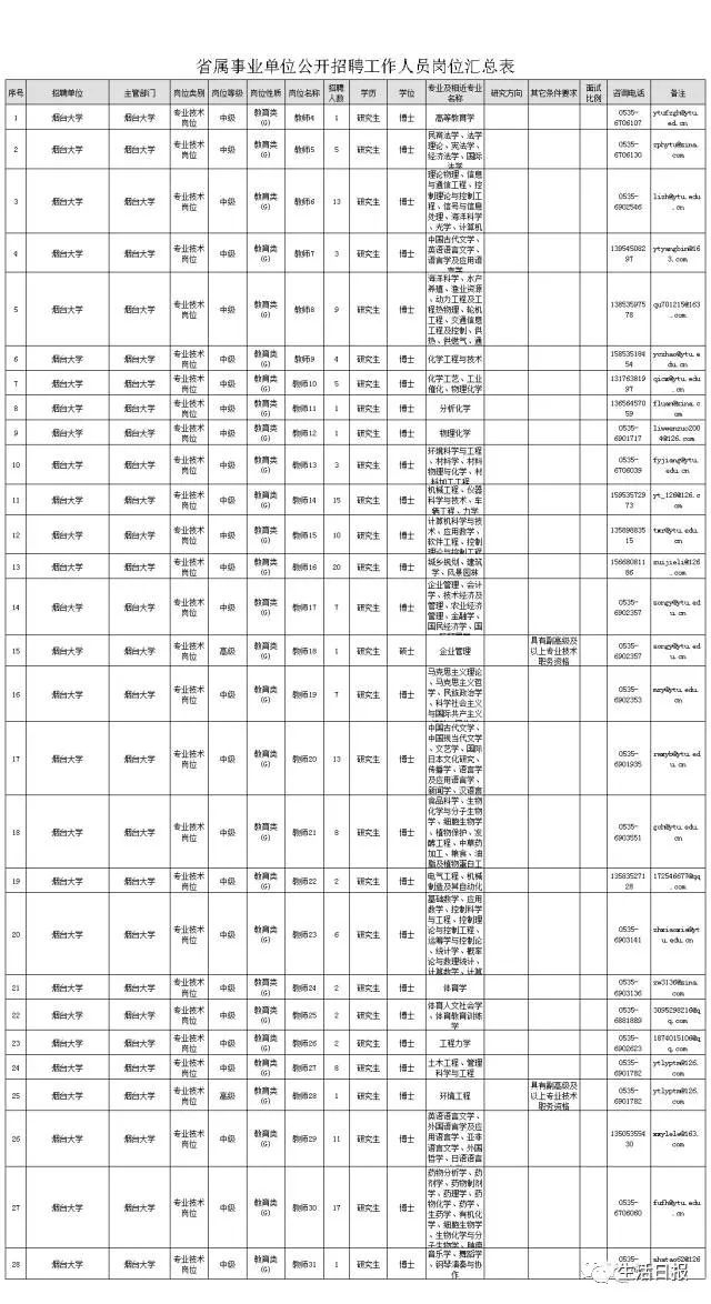 大学要招聘321人!报名时间有限,赶紧投简历|烟