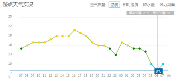 9月28日,北京6时气温为8℃。