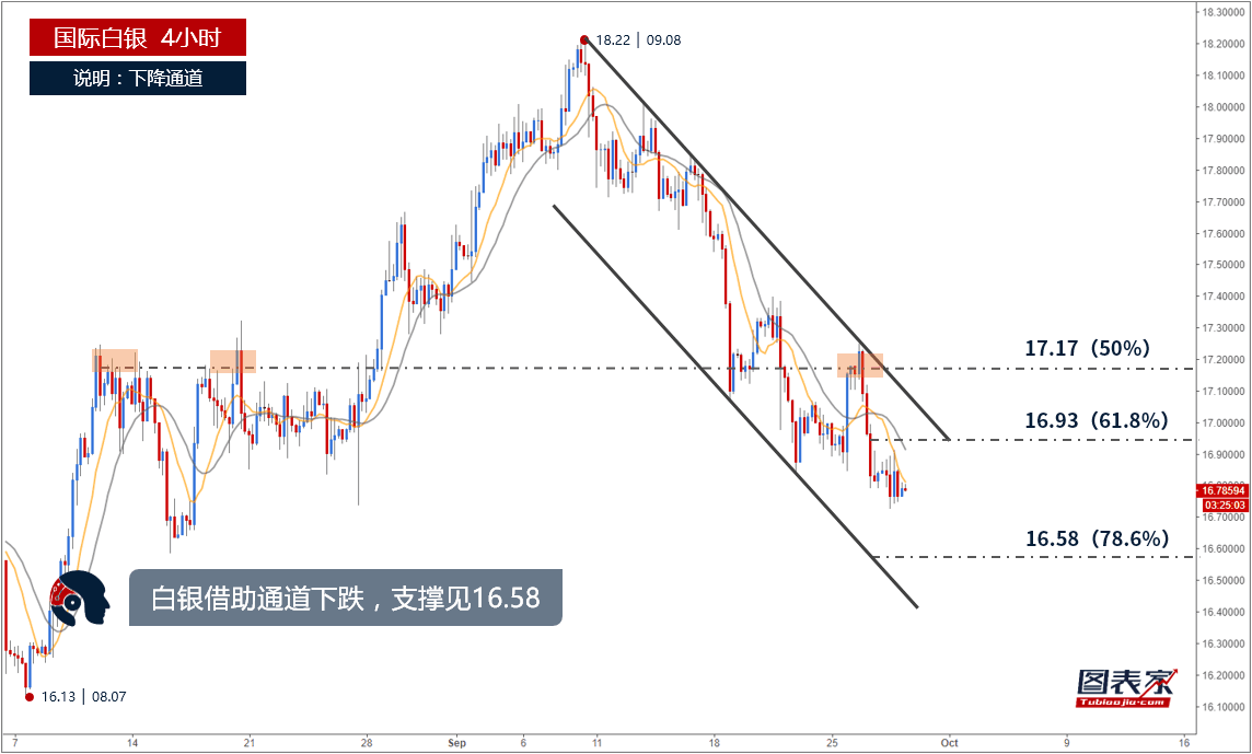 白银借助通道下跌,支撑见16.58-图表家