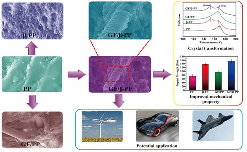 新疆理化所纤维增强高分子复合材料研究取得新