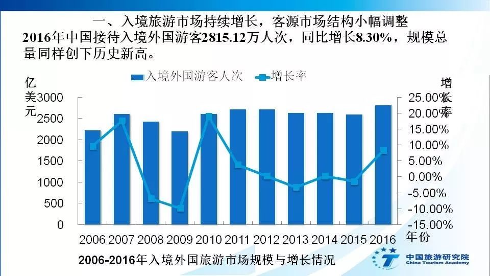 中国入境旅游发展年度报告2017