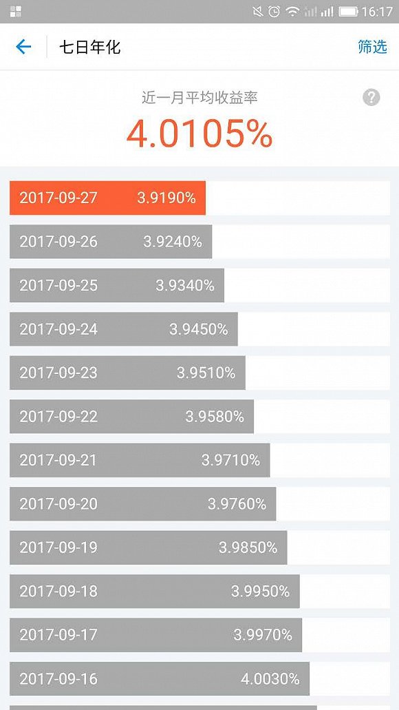 余额宝收益率将下降 天弘基金首选了流动性|收