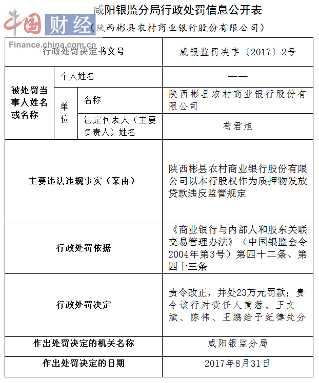 陕西彬县农商行因违反监管规定被罚23万|彬县