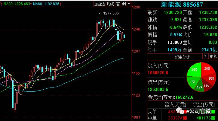 9月A股精彩纷呈 新能源、国产芯片、5G板块傲