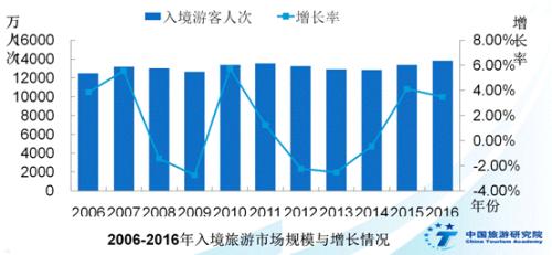 中国旅游研究院:去年2815万名外国游客来华旅