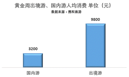 《2017年国庆旅游趋势报告》:出境游占4成 定