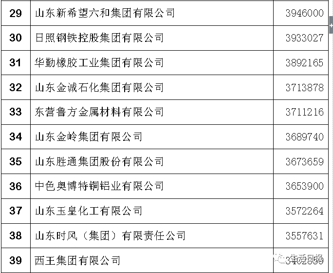 重磅!山东企业百强榜公布!济南数量全省第一!排