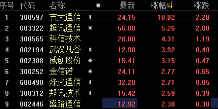 5G概念股再度拉升 吉大通信涨停|涨停|概念股|