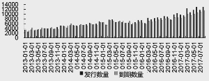 8月理财产品发行数和到期量均上升（只）