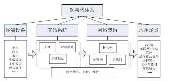 全球5G市场激战正酣,产业链能带来多少经济价