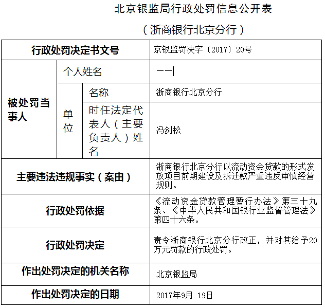 浙商银行北京分行严重违反审慎经营规则被北京
