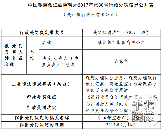 赣州银行因违规办理同业业务等被银监局罚款9