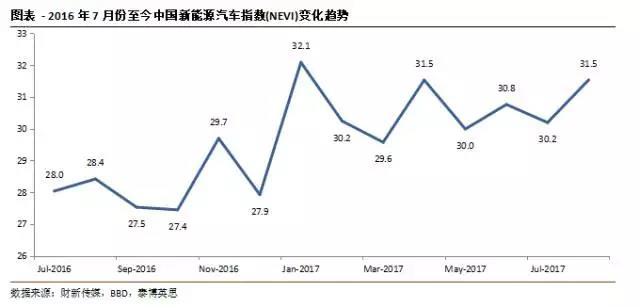 新能源汽车双积分政策延后 三个角度看新能源