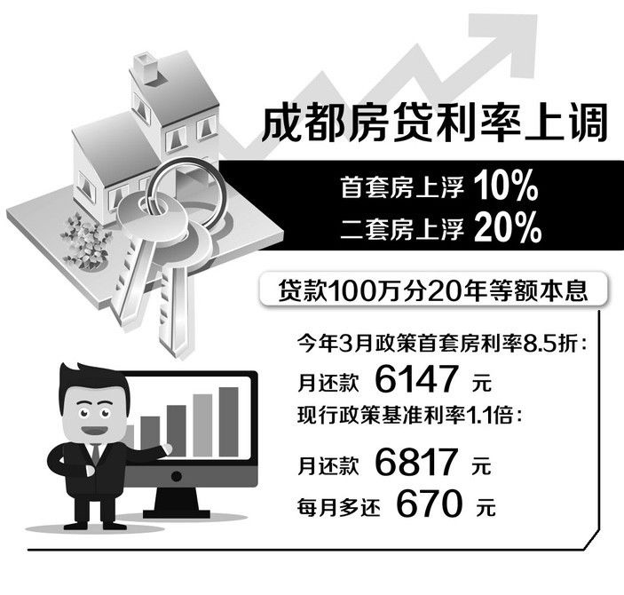 成都房贷利率全面上调 首套房最高上浮20%|首
