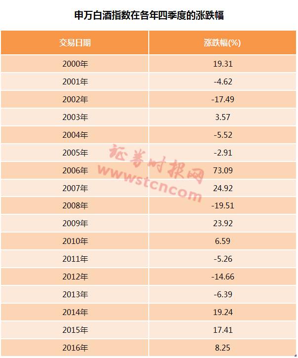 茅台上市后股价翻了100倍 四季度白酒股可能这