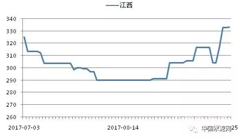 水泥行情持续上涨 南方大范围价格上调|价格走