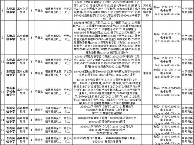 东莞市教育局公开招聘95名公办教师,10月19-2