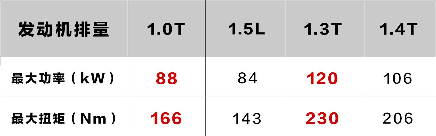 动力比德系强，最新1.0T/1.3T发动机登陆中国！