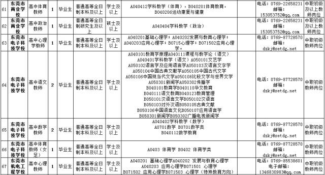 东莞市教育局公开招聘95名公办教师,10月19-2