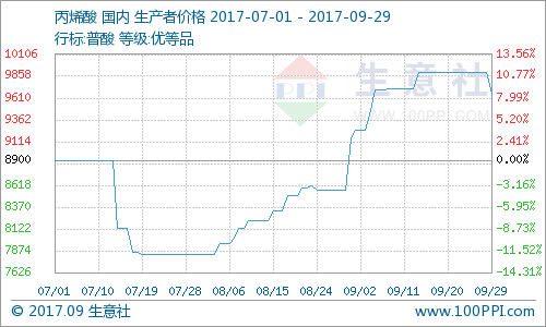 生意社:龙头企业率先调价 丙烯酸市场后市看跌