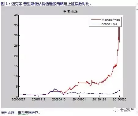 麦克尔·普里斯:做对三件事,价值投资即可获得