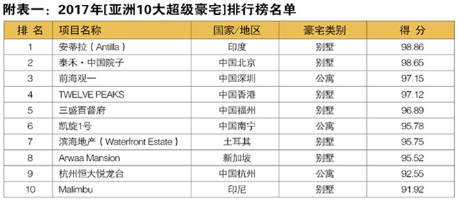 2017亚洲十大超级豪宅排行榜出炉 中国占据六