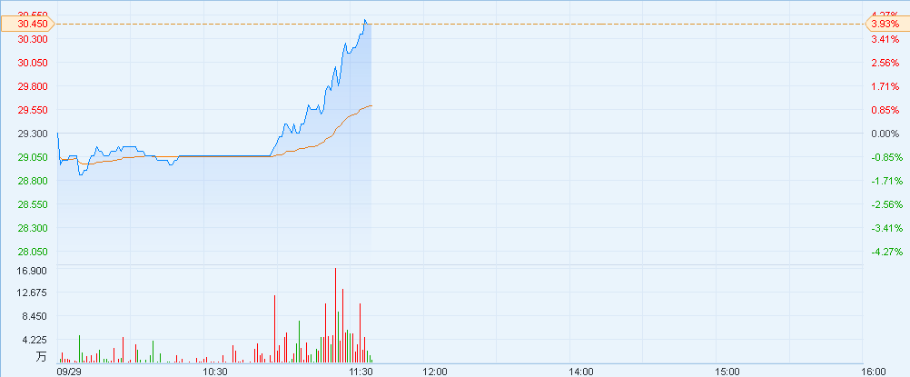 港股异动︱5G概念股炙手可热 中兴通讯(0076