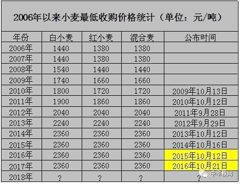 2018年小麦最低收购价快出台了!|农产品|期货|