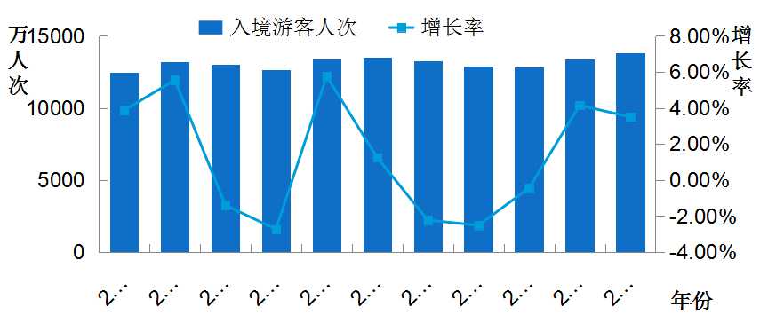 报告显示:2016年我国旅游服务贸易顺差102亿