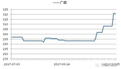 水泥行情持续上涨 南方大范围价格上调|价格走