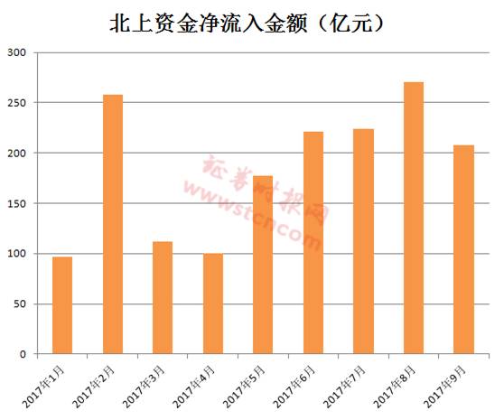 港资今年北上扫货A股不含糊:17股有超10亿资