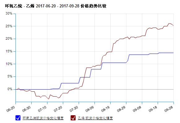 生意社:9月环氧乙烷市场行情对比分析|能源石化