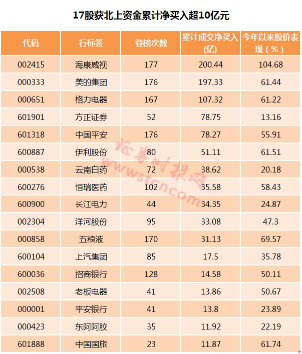 港资今年北上扫货A股不含糊:17股有超10亿资